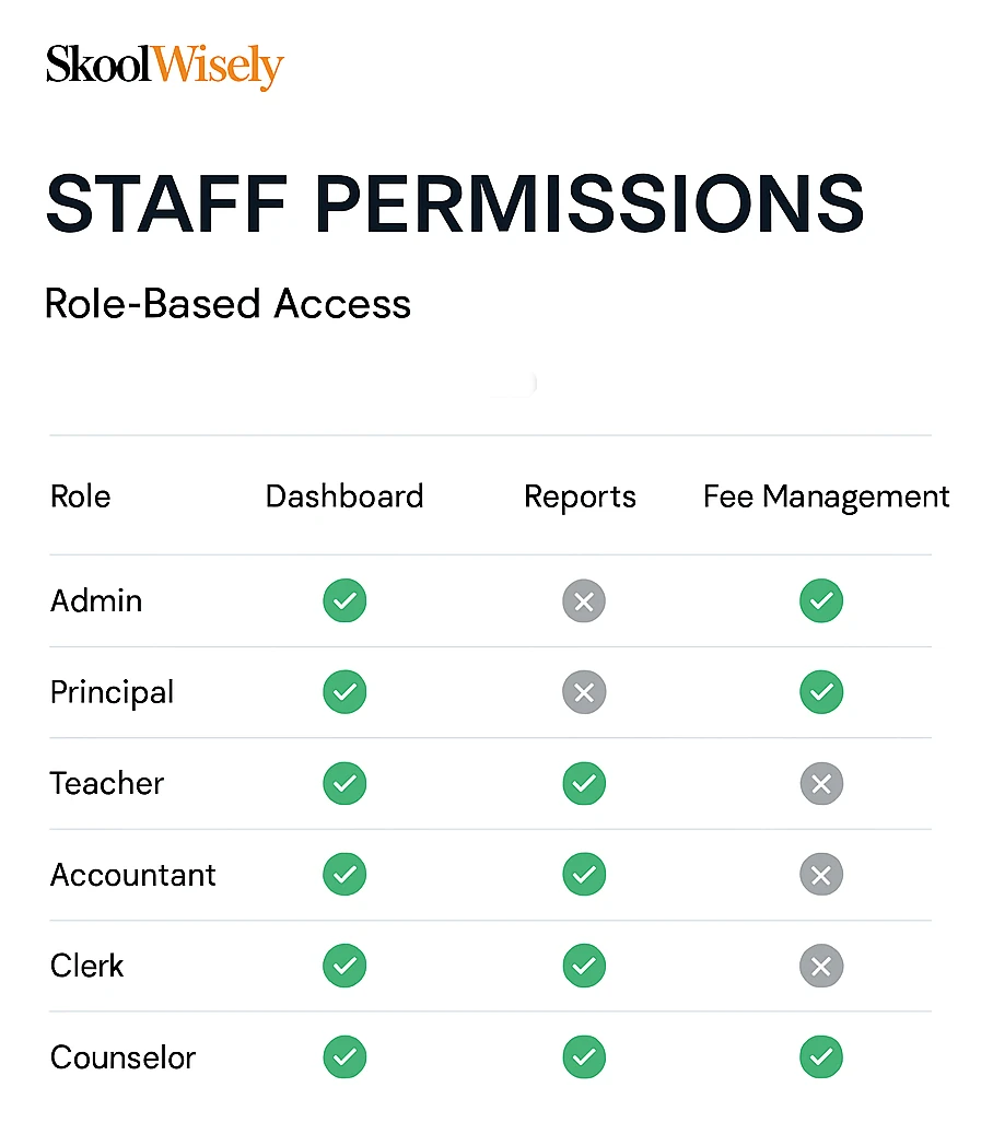SkoolWisely staff permissions screen showing role-based access for each staff type