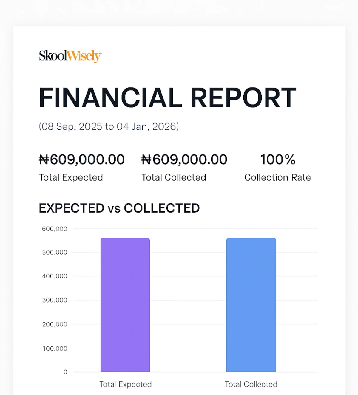 Preview of a SkoolWisely term PDF financial report with bar charts and collection totals
